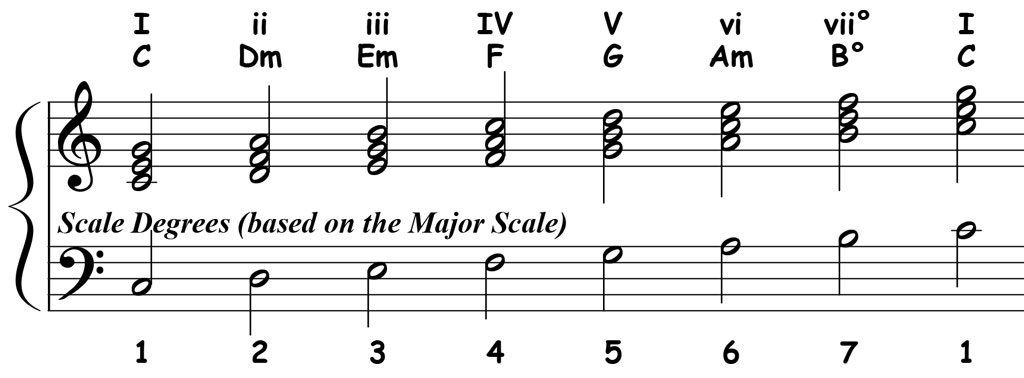 piano ology roman numeral analysis c major